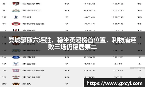 曼城豪取六连胜，稳坐英超榜首位置，利物浦连败三场仍稳居第二